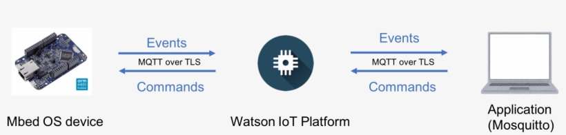Nxp Kinetis K64 Cortex-m4f Mcu Freedom Board, Frdm-k64f, transparent png download