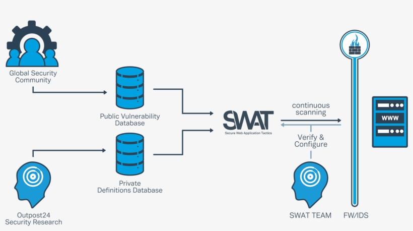 Swat - Diagram, transparent png download