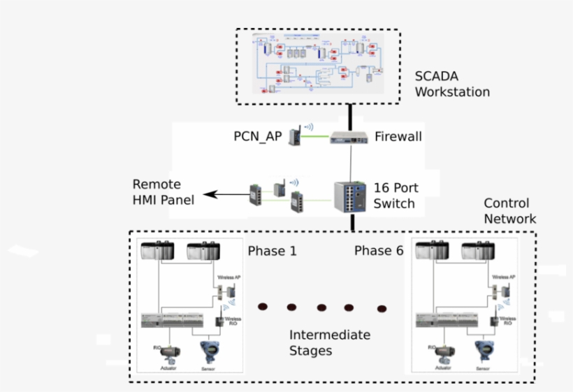 Communication Architecture Of Swat - Communication, transparent png download