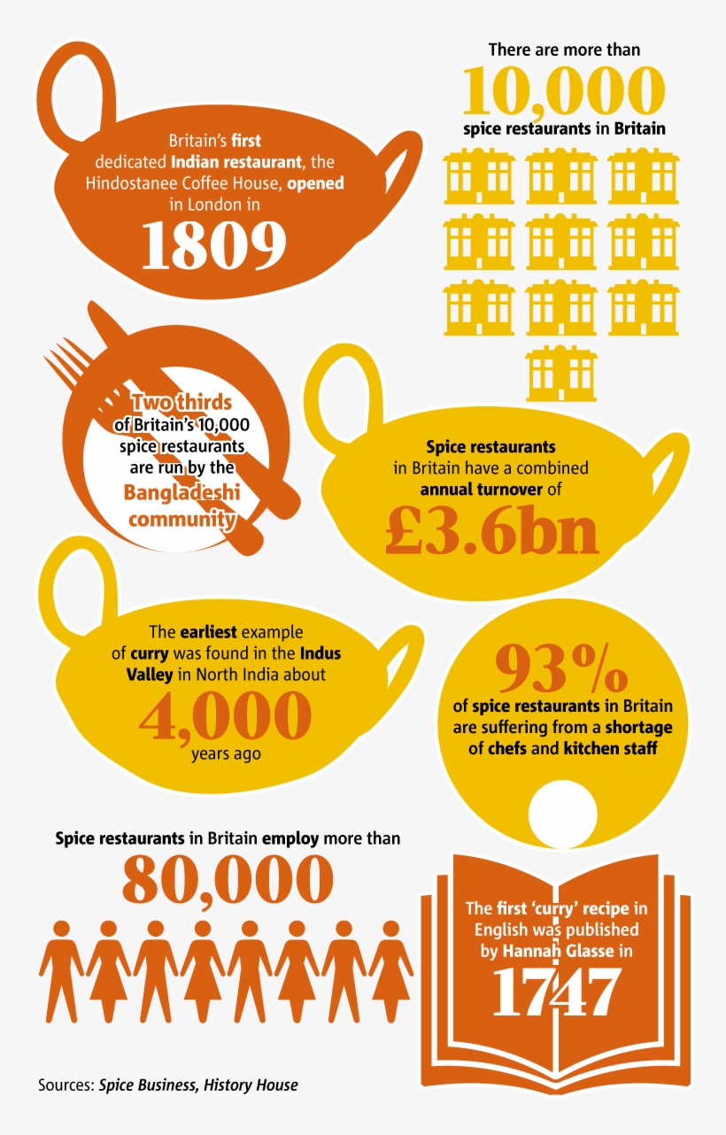 2511-curry - British Indian Food, transparent png download