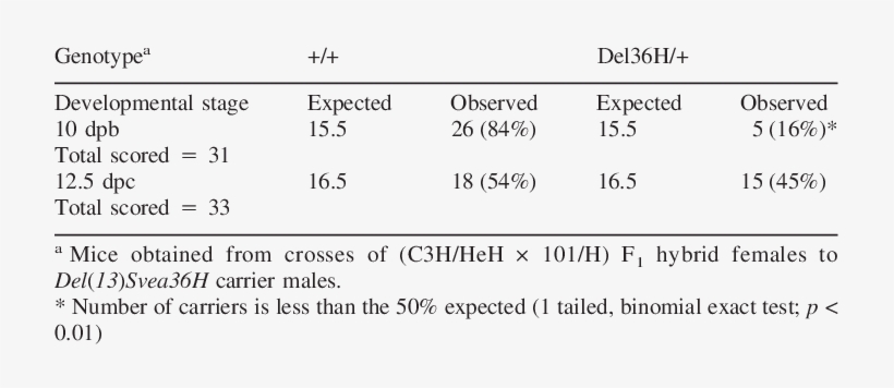 Heterozygous Viability Of Del Svea36h Mice - Noonan Syndrome, transparent png download