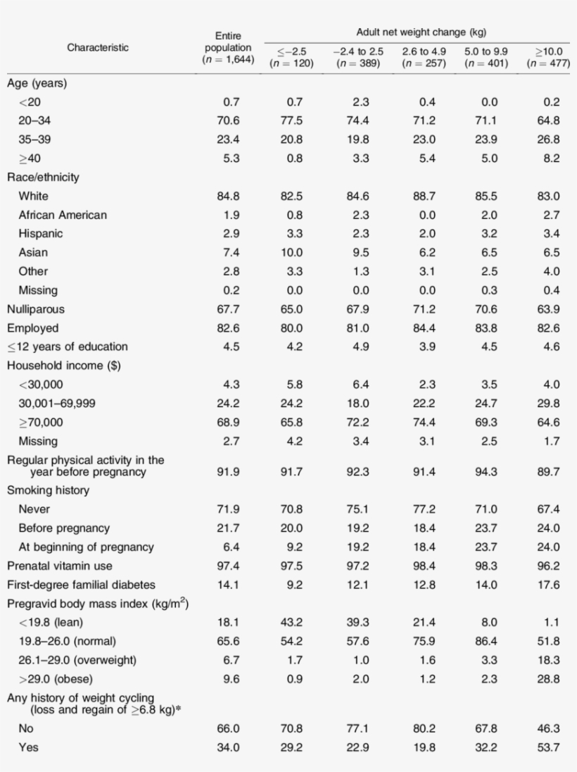 Characteristics Of Omega Study Participants , By Percent - Reading Increases Test Scores, transparent png download