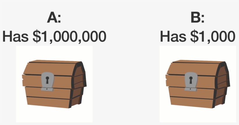 If Omega Put $1,000,000 In Box A A And $1000 In Box - Cartoon, transparent png download