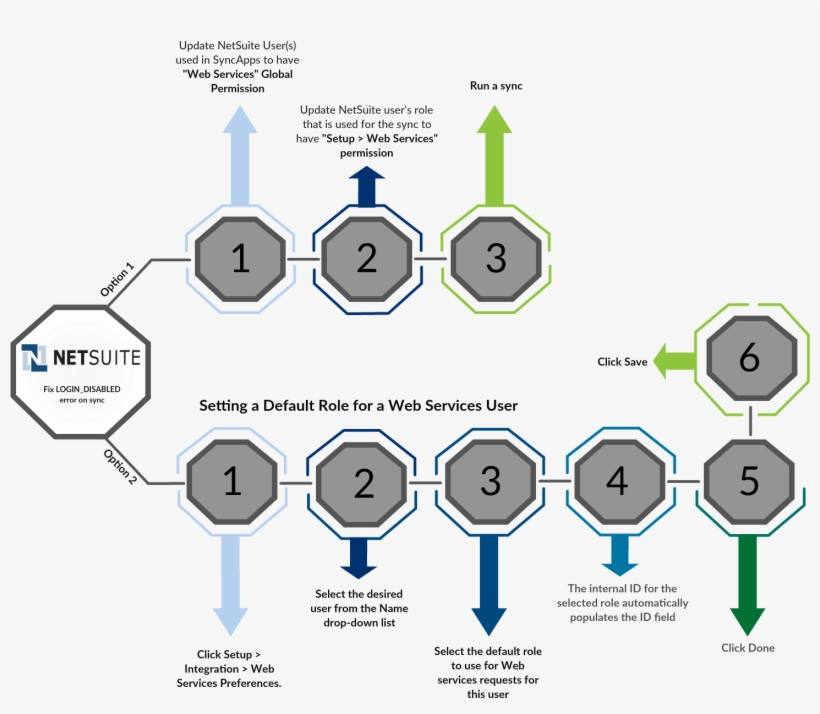 Netsuite Syncapps Fix Log Flow - Diagram, transparent png download