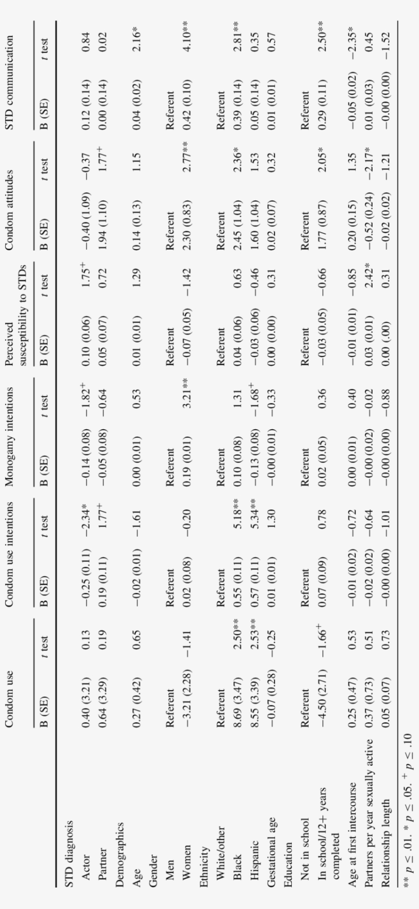 Relationship Of Std Diagnosis And Demographic Variables - Number, transparent png download