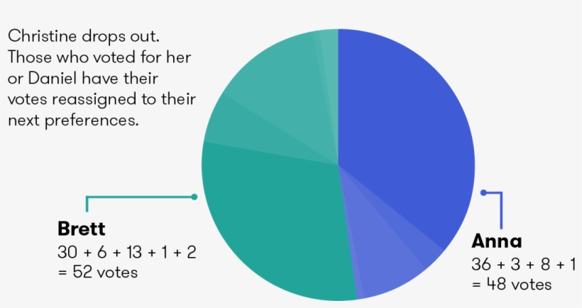 Those Who Voted For Her Or Daniel Have Their Votes - Circle, transparent png download