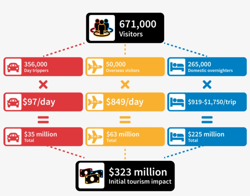 Estimated Tourism Impact [1] &nbsp - Impact Of 2018 Commonwealth Games, transparent png download