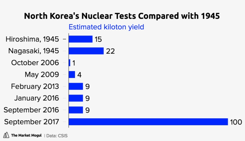 North Korea's Nuclear Tests Compared With 1945 Estimated - Graphic Organizers For Teachers, transparent png download