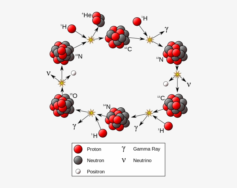 Cno Cycle - Carbon And Oxygen Burning, transparent png download