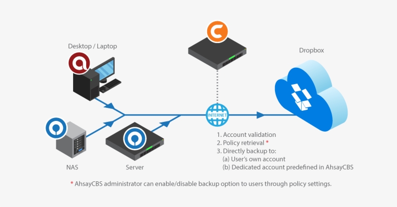 How To Setup Policy For Dropbox Backup - Diagram, transparent png download