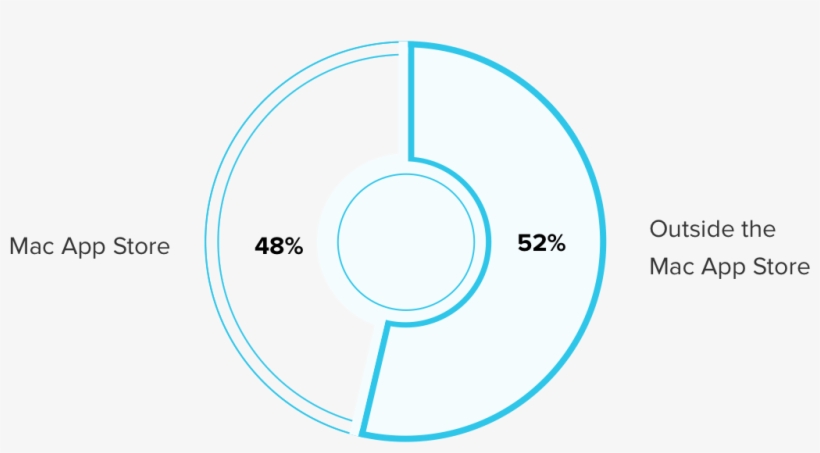 What Developers Think Of The Mac App Store - Circle, transparent png download