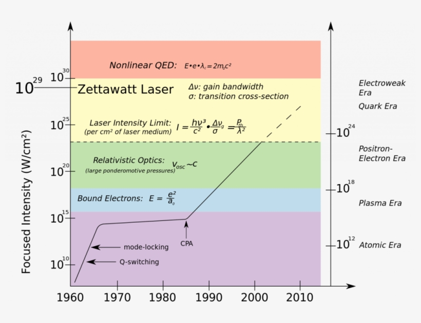 It Is The Intensity Of The Laser Which Will Break The - Diagram, transparent png download