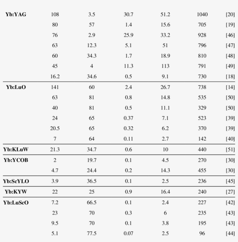 Overview Of Sesam Mode-locked Thin Disk Lasers - Number, transparent png download