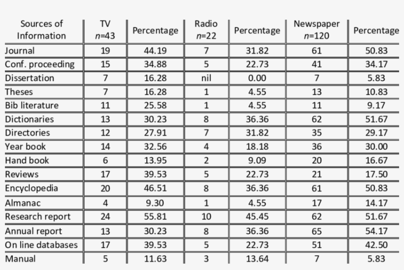Sources Of Information - Number, transparent png download