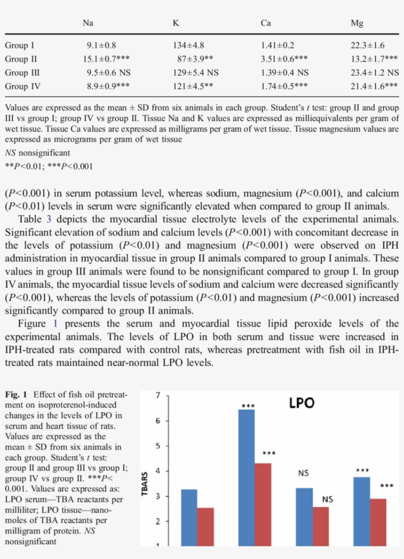 Effect Of Fish Oil Pretreatment On Isoproterenol-induced - Document, transparent png download