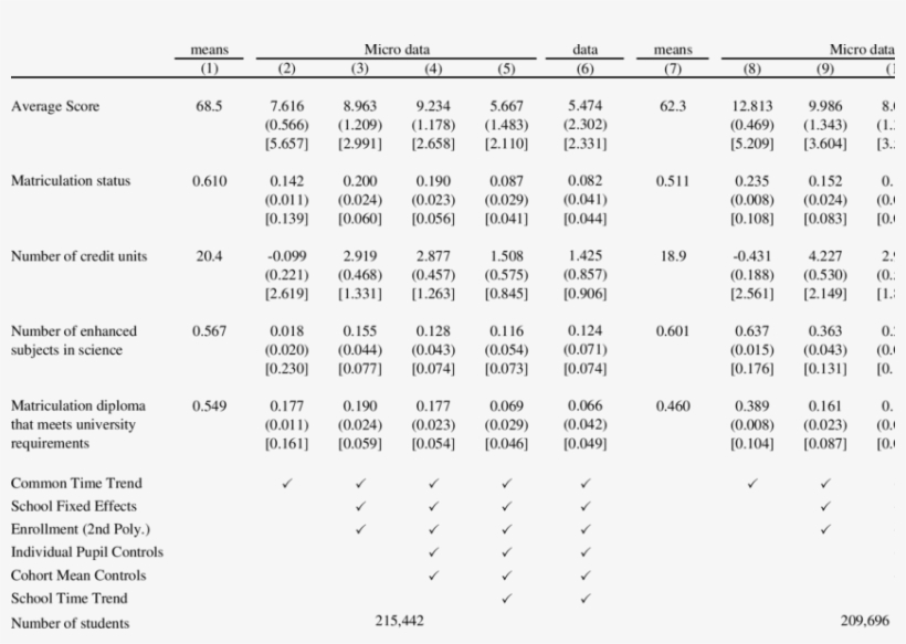 Estimates Of The Effect Of Proportion Female On Scholastic - Number, transparent png download