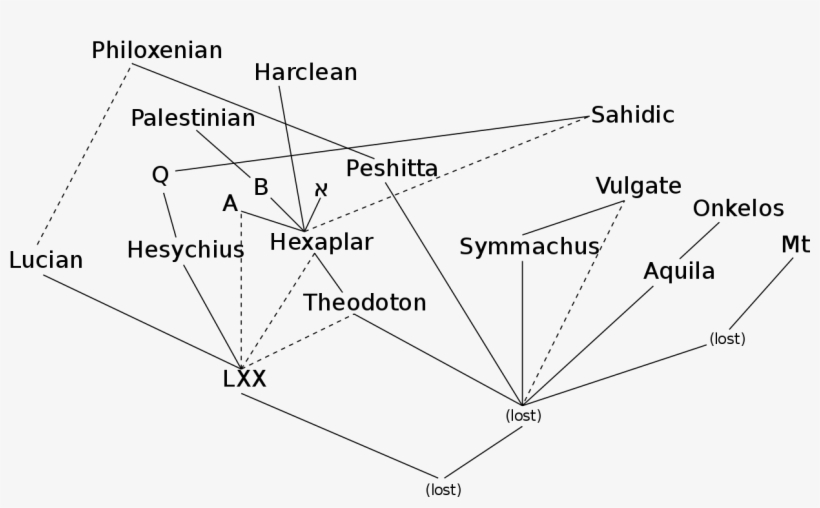 Texts Of The Ot - Diagram, transparent png download