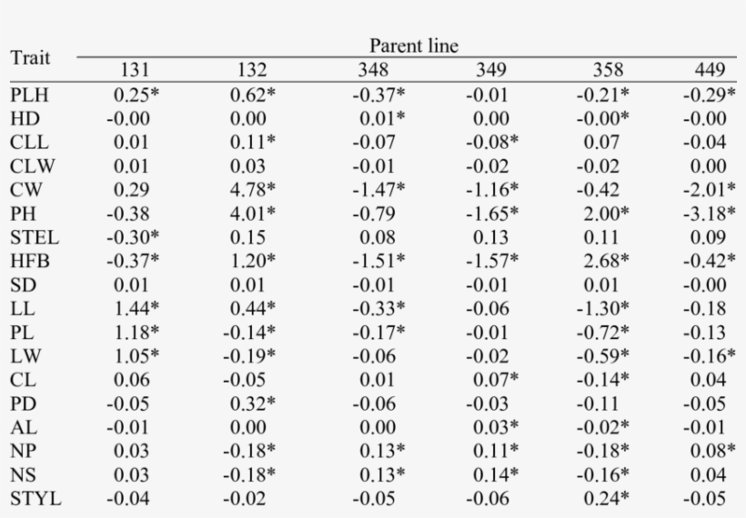 Estimates Of General Combining Effect Of Parents For - Representative Microprobe Analyses Of Zoned Feldspars, transparent png download
