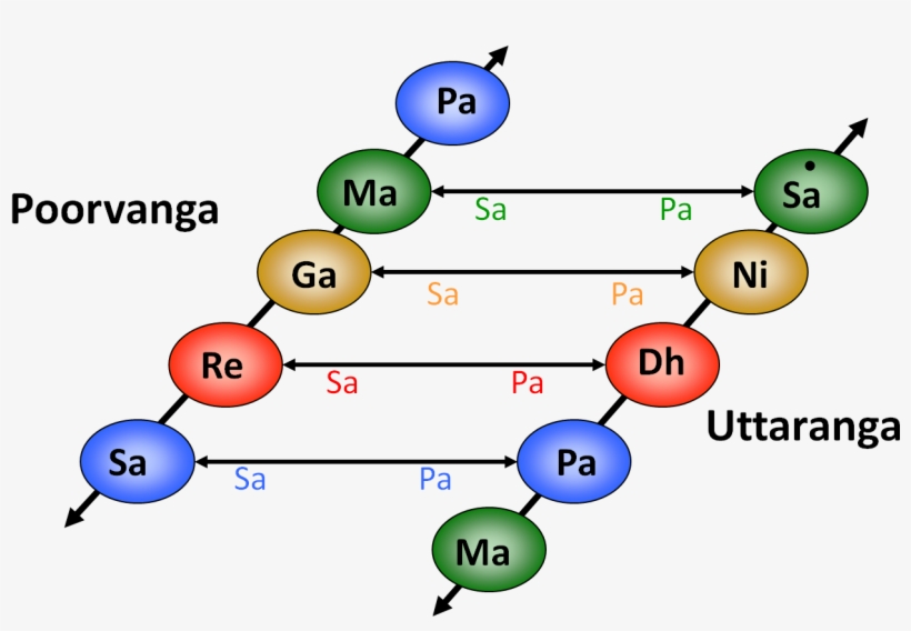Poorvanga Utaranga - Circle, transparent png download