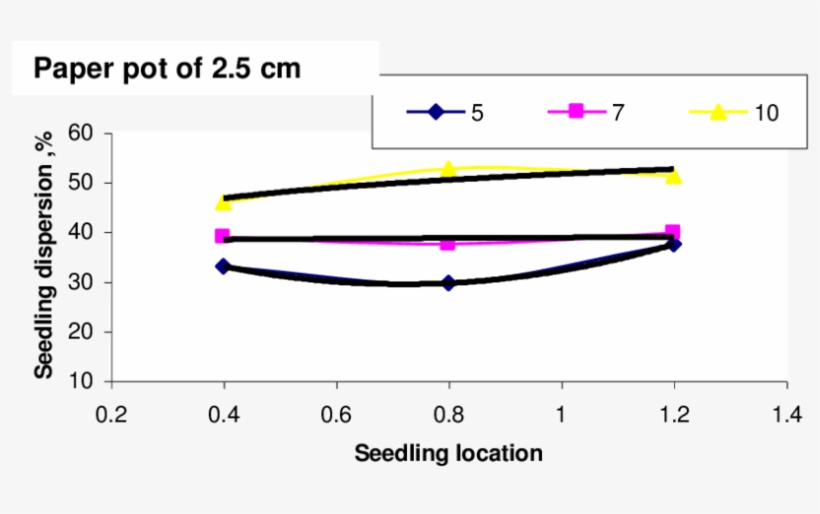 Effect Of Seedling Location On The Seedlings Dispersion, - Out Of Order Sign, transparent png download