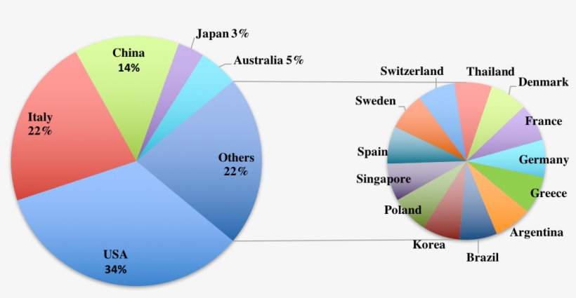 Geographical Distribution Of Gs's Editorial Board Members - Circle, transparent png download