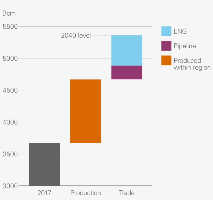 Gas Trade, 2017-2040 - Diagram, transparent png download