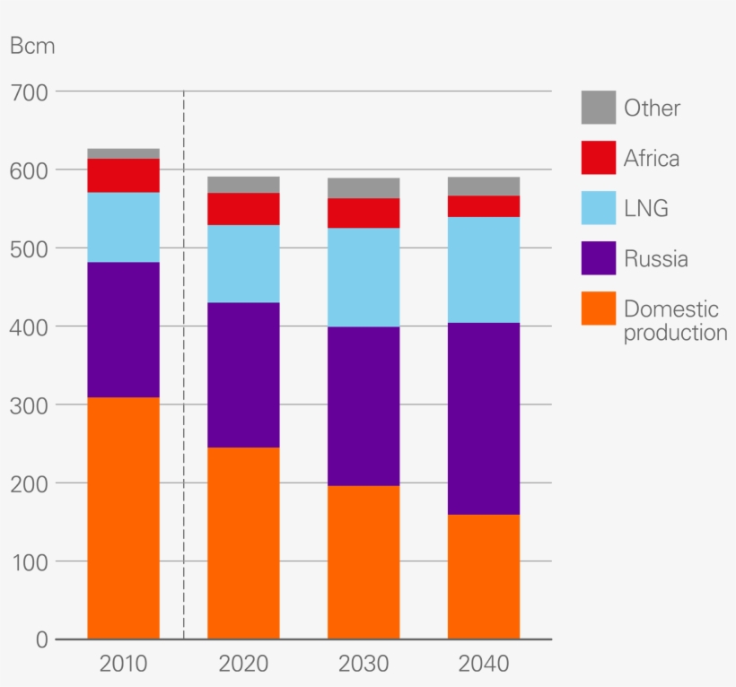 Gas Supply To Europe - Graphic Design, transparent png download