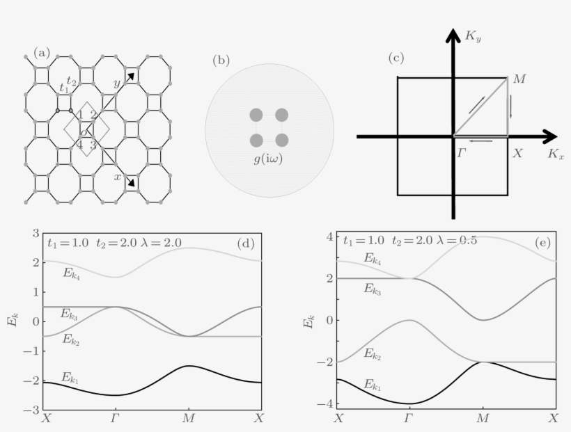 Tight Binding Approximation Energy Dispersion Along - Diagram, transparent png download
