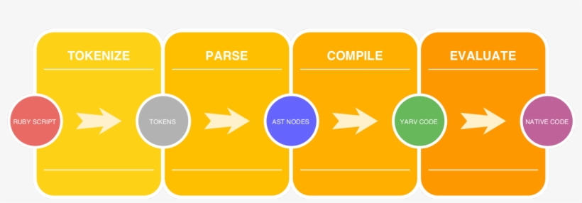 Ruby's New Jit - Stages In Big Data, transparent png download