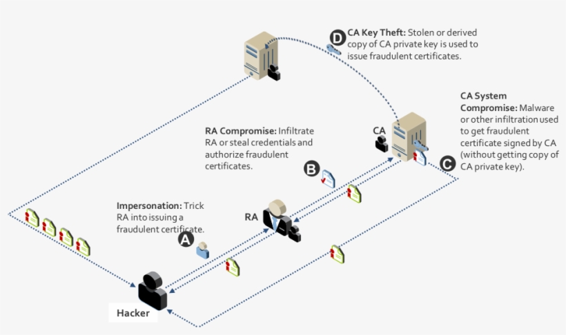 The Attacker Convinces The Ra That They're Someone - Diagram, transparent png download