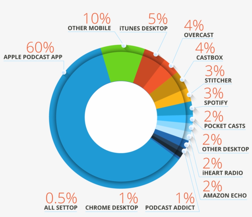 Podtrac, 950 Million Podcast Streams And Downloads, transparent png download