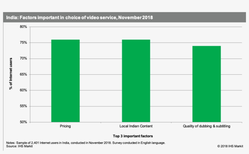 In India Localised Content Is As Important As Pricing, - Diagram, transparent png download