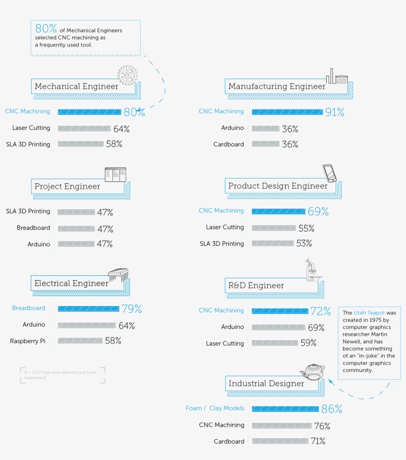 State Of Hardware Prototyping Tools Used Regularly - Web Page, transparent png download