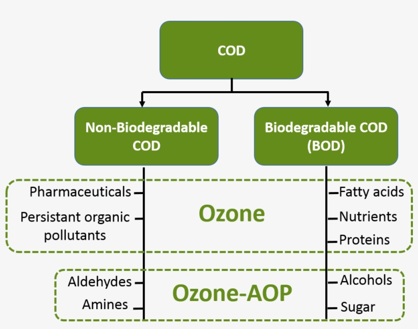 Cod And Bod Industrial Water Ozone Treatment - Parallel, transparent png download