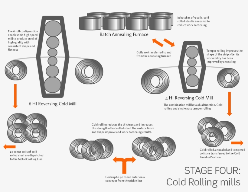 Cold Rolling Mill Diagram - Steel Cold Rolling Mill Transparent PNG ...