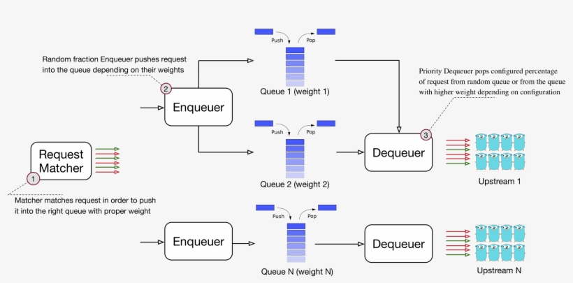Bandaid Enqueueing And Dequeueing Mechanism - Diagram, transparent png download