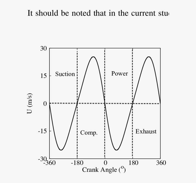 Piston Sliding Velocity At 7500 Rev/min - Diagram, transparent png download