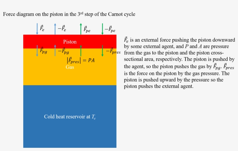 Confusion About Forces In The Work Done On The Piston - Diagram, transparent png download