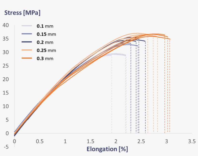 How Do Layer Height & Infill Settings Impact 3d Print - Diagram, transparent png download