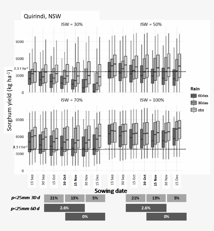 Figure 4 Is A Box Plots For Simulated Sorghum Yields - Musical Composition, transparent png download