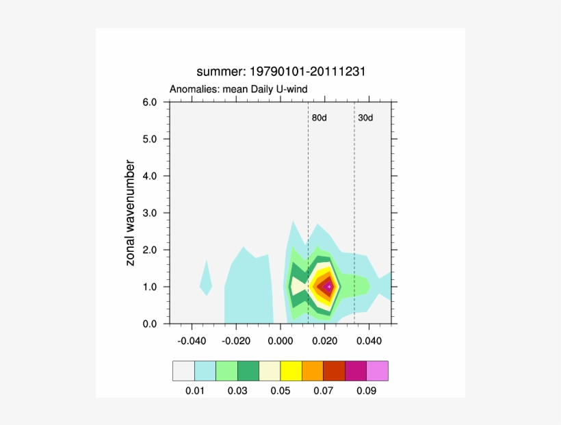 Mjo - Wave - Freq - Summer - Diagram, transparent png download