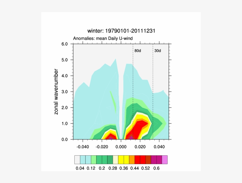 Mjo - Wave - Freq - Winter - Diagram, transparent png download