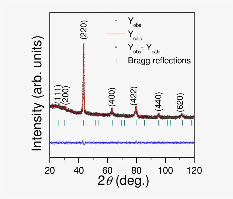 Rietveld Refined Xrd Pattern Of Crmg Alloy - Diagram, transparent png download