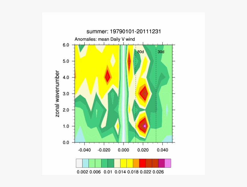 Mjo - Wave - Freq - Summer - Graphic Design, transparent png download