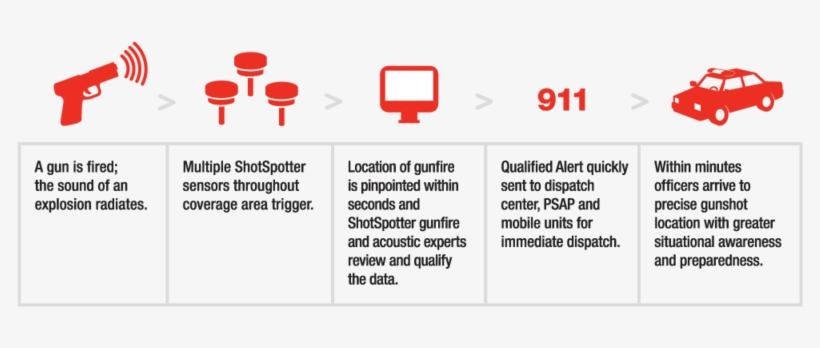 Gun Shot Surveillance Program Still Being Implemented - Shotspotter Gunshot Detection System, transparent png download