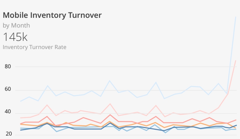 Product Card Mobile Inventory Turnover Highlight - Diagram, transparent png download