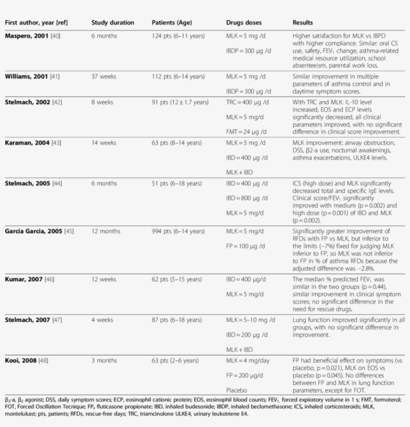 Studies That Demonstrated Similar Efficacy Of Mlk Compared - Document, transparent png download