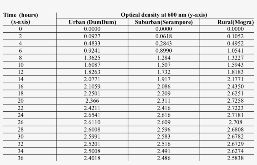 Measurement Of Growth Rate Of Isolates - Free Printable Weekly Hourly Schedule Template, transparent png download