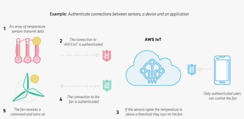 Secure Iot Device Connections - Aws Iot Infrastructure, transparent png download