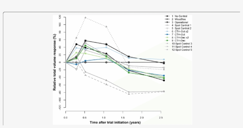 Total Tree Volume Response Relative To That In The - Diagram, transparent png download